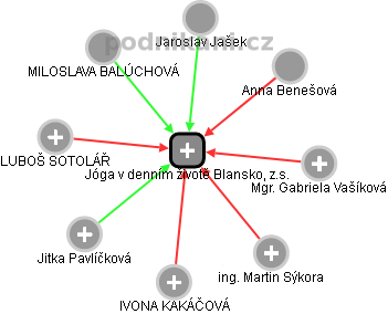 Jóga v denním životě Blansko, z.s. - obrázek vizuálního zobrazení vztahů obchodního rejstříku