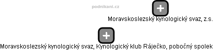 Moravskoslezský kynologický svaz, Kynologický klub Ráječko, pobočný spolek - obrázek vizuálního zobrazení vztahů obchodního rejstříku