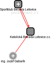 Katolická Beseda Letovice z.s. - obrázek vizuálního zobrazení vztahů obchodního rejstříku