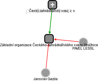 Základní organizace Českého zahrádkářského svazu Strážnice - obrázek vizuálního zobrazení vztahů obchodního rejstříku