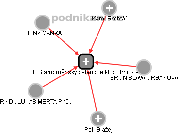 1. Starobrněnský petanque klub Brno z.s. - obrázek vizuálního zobrazení vztahů obchodního rejstříku