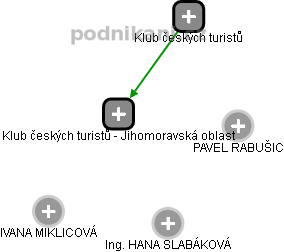 Klub českých turistů - Jihomoravská oblast - obrázek vizuálního zobrazení vztahů obchodního rejstříku