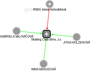 Skating Club Brno, z.s. - obrázek vizuálního zobrazení vztahů obchodního rejstříku