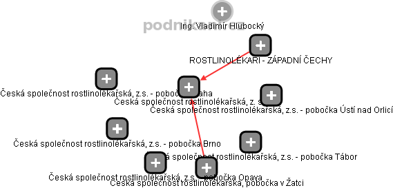 Česká společnost rostlinolékařská, z. s. - obrázek vizuálního zobrazení vztahů obchodního rejstříku