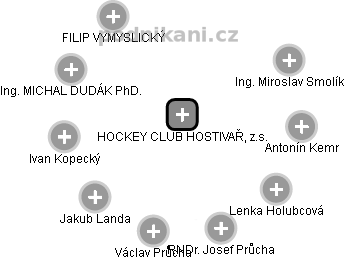 HOCKEY CLUB HOSTIVAŘ, z.s. - obrázek vizuálního zobrazení vztahů obchodního rejstříku