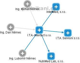 I.T.A.-Intertact s.r.o. - obrázek vizuálního zobrazení vztahů obchodního rejstříku