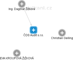 ČDS Audit s.r.o. - obrázek vizuálního zobrazení vztahů obchodního rejstříku
