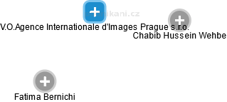 V.O.Agence Internationale d'Images Prague s.r.o. - obrázek vizuálního zobrazení vztahů obchodního rejstříku