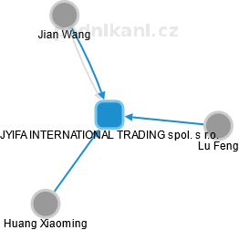 JYIFA INTERNATIONAL TRADING spol. s r.o. - obrázek vizuálního zobrazení vztahů obchodního rejstříku