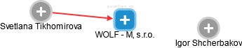 WOLF - M, s.r.o. - obrázek vizuálního zobrazení vztahů obchodního rejstříku