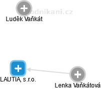 LAUTIA, s.r.o. - obrázek vizuálního zobrazení vztahů obchodního rejstříku