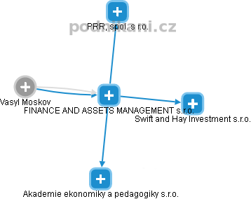 FINANCE AND ASSETS MANAGEMENT  s.r.o. - obrázek vizuálního zobrazení vztahů obchodního rejstříku
