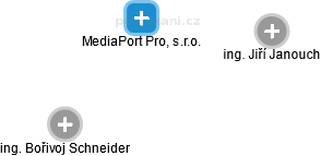 MediaPort Pro, s.r.o. - obrázek vizuálního zobrazení vztahů obchodního rejstříku