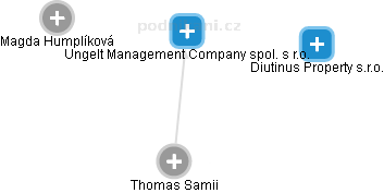Ungelt Management Company spol. s r.o. - obrázek vizuálního zobrazení vztahů obchodního rejstříku