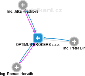 OPTIMUS BROKERS s.r.o. - obrázek vizuálního zobrazení vztahů obchodního rejstříku