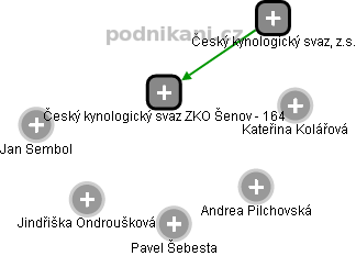 Český kynologický svaz ZKO Šenov - 164 - obrázek vizuálního zobrazení vztahů obchodního rejstříku