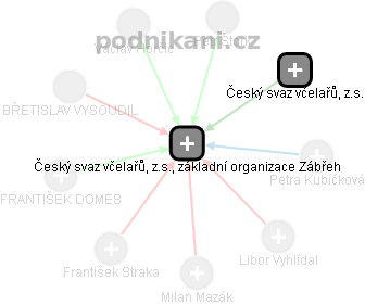 Český svaz včelařů, z.s., základní organizace Zábřeh - obrázek vizuálního zobrazení vztahů obchodního rejstříku