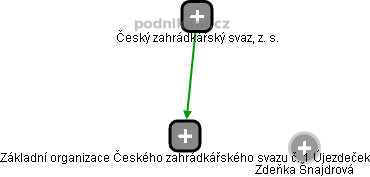 Základní organizace Českého zahrádkářského svazu č. 1 Újezdeček - obrázek vizuálního zobrazení vztahů obchodního rejstříku