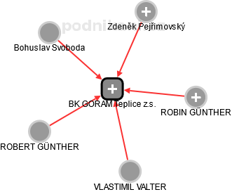 BK GORAM Teplice z.s. - obrázek vizuálního zobrazení vztahů obchodního rejstříku