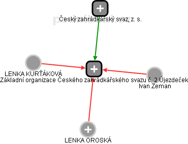 Základní organizace Českého zahrádkářského svazu č. 2 Újezdeček - obrázek vizuálního zobrazení vztahů obchodního rejstříku