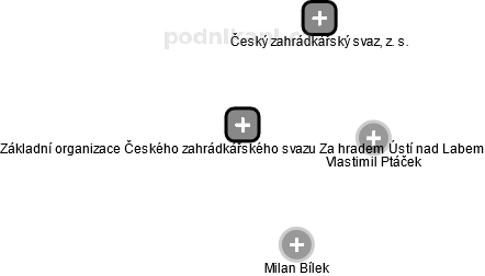 Základní organizace Českého zahrádkářského svazu Za hradem Ústí nad Labem - obrázek vizuálního zobrazení vztahů obchodního rejstříku