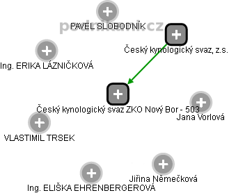 Český kynologický svaz ZKO Nový Bor - 503 - obrázek vizuálního zobrazení vztahů obchodního rejstříku