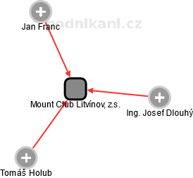 Mount Club Litvínov, z.s. - obrázek vizuálního zobrazení vztahů obchodního rejstříku