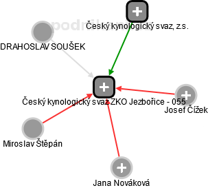 Český kynologický svaz ZKO Jezbořice - 055 - obrázek vizuálního zobrazení vztahů obchodního rejstříku