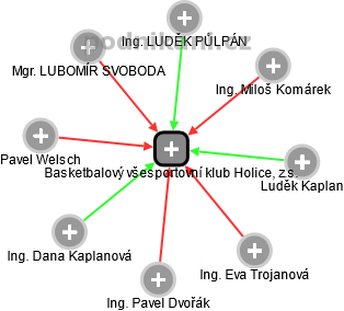 Basketbalový všesportovní klub Holice, z.s. - obrázek vizuálního zobrazení vztahů obchodního rejstříku