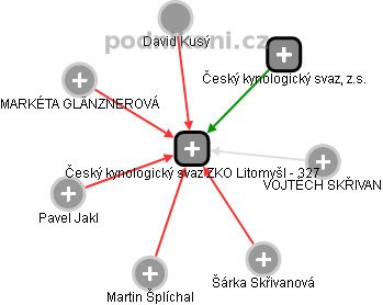 Český kynologický svaz ZKO Litomyšl - 327 - obrázek vizuálního zobrazení vztahů obchodního rejstříku