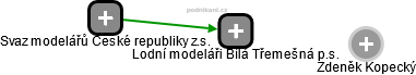 Lodní modeláři Bílá Třemešná p.s. - obrázek vizuálního zobrazení vztahů obchodního rejstříku