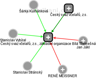 Český svaz včelařů, z.s., základní organizace Bílá Třemešná - obrázek vizuálního zobrazení vztahů obchodního rejstříku