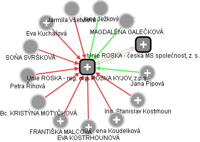 Unie ROSKA - reg. org. ROSKA KYJOV, z.p.s. - obrázek vizuálního zobrazení vztahů obchodního rejstříku