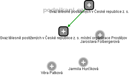 Svaz tělesně postižených v České republice z. s. místní organizace Prostějov - obrázek vizuálního zobrazení vztahů obchodního rejstříku