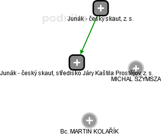 Junák - český skaut, středisko Járy Kaštila Prostějov, z. s. - obrázek vizuálního zobrazení vztahů obchodního rejstříku