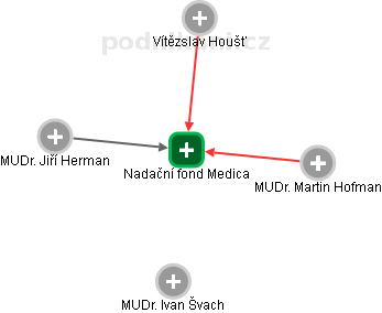 Nadační fond Medica - obrázek vizuálního zobrazení vztahů obchodního rejstříku