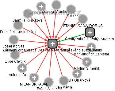 Základní organizace Českého zahrádkářského svazu Jalubí - obrázek vizuálního zobrazení vztahů obchodního rejstříku