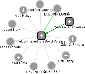 Tělocvičná jednota Sokol Kojetice - obrázek vizuálního zobrazení vztahů obchodního rejstříku