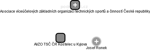 AVZO TSČ ČR Kostelec u Kyjova - obrázek vizuálního zobrazení vztahů obchodního rejstříku