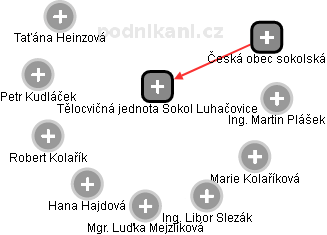 Tělocvičná jednota Sokol Luhačovice - obrázek vizuálního zobrazení vztahů obchodního rejstříku
