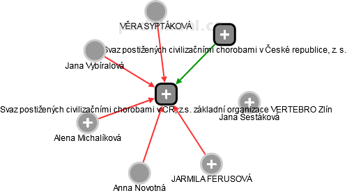 Svaz postižených civilizačními chorobami v ČR, z.s. základní organizace VERTEBRO Zlín - obrázek vizuálního zobrazení vztahů obchodního rejstříku