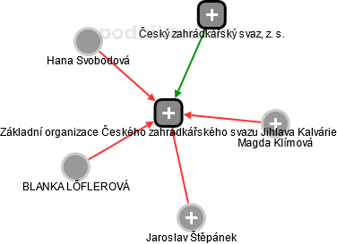 Základní organizace Českého zahrádkářského svazu Jihlava Kalvárie - obrázek vizuálního zobrazení vztahů obchodního rejstříku