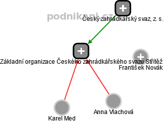 Základní organizace Českého zahrádkářského svazu Střítěž - obrázek vizuálního zobrazení vztahů obchodního rejstříku