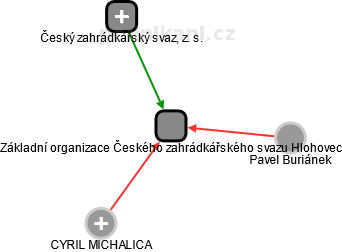 Základní organizace Českého zahrádkářského svazu Hlohovec - obrázek vizuálního zobrazení vztahů obchodního rejstříku