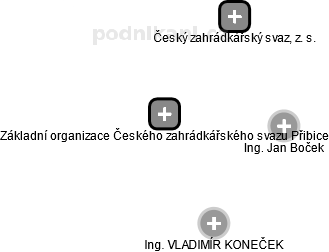 Základní organizace Českého zahrádkářského svazu Přibice - obrázek vizuálního zobrazení vztahů obchodního rejstříku