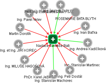 Nadace Tomáše Bati - obrázek vizuálního zobrazení vztahů obchodního rejstříku