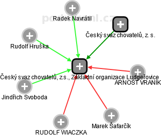 Český svaz chovatelů, z.s., Základní organizace Ludgeřovice - obrázek vizuálního zobrazení vztahů obchodního rejstříku