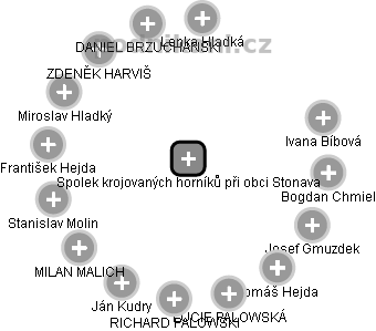 Spolek krojovaných horníků při obci Stonava - obrázek vizuálního zobrazení vztahů obchodního rejstříku