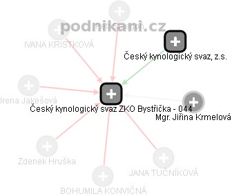 Český kynologický svaz ZKO Bystřička - 044 - obrázek vizuálního zobrazení vztahů obchodního rejstříku