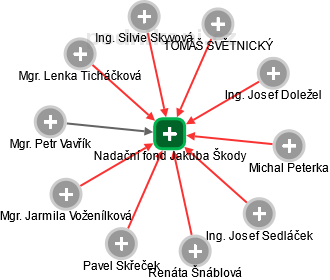 Nadační fond Jakuba Škody - obrázek vizuálního zobrazení vztahů obchodního rejstříku
